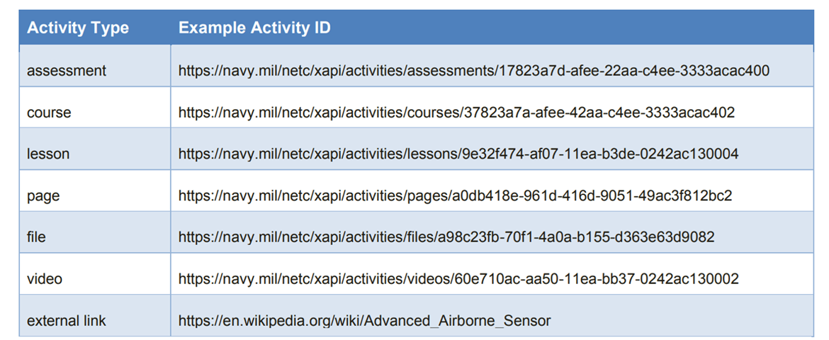 Example Activity ID List