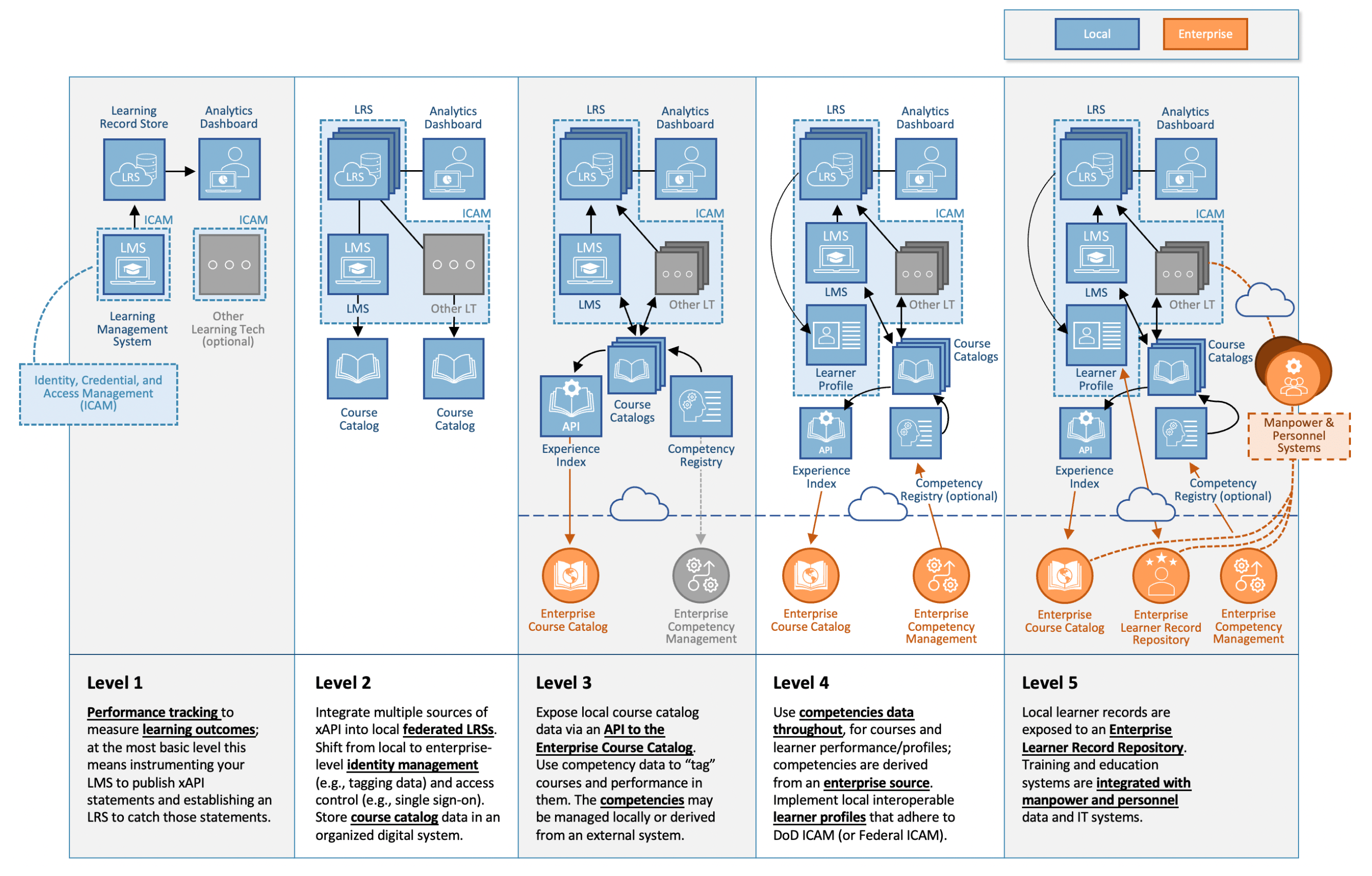 Total Learning Architecture Maturity Model