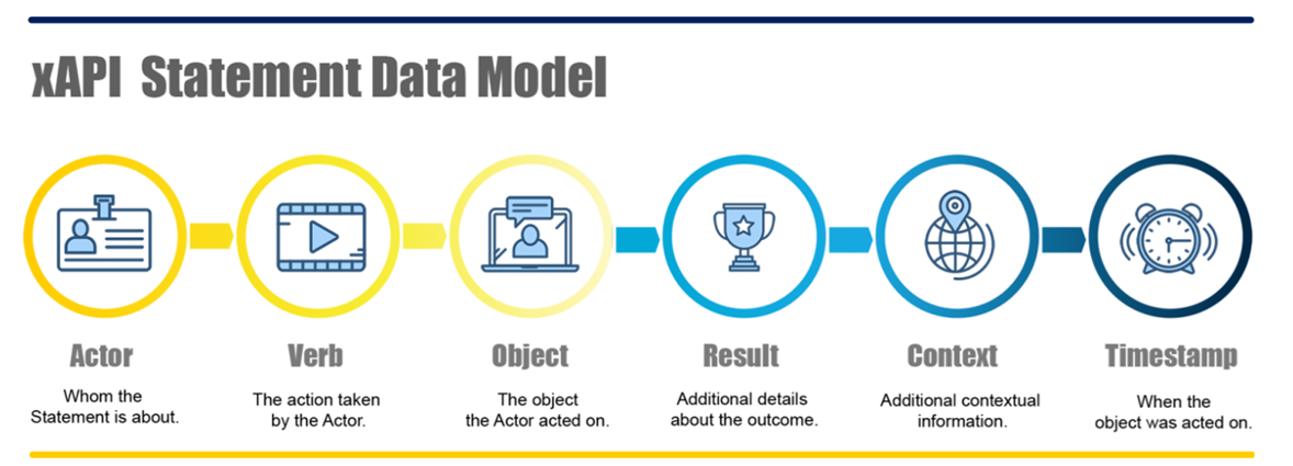 xAPI Statement Data Model High-Level Graphic with Actor, Verb, Object, Result, Context, and Timestamp